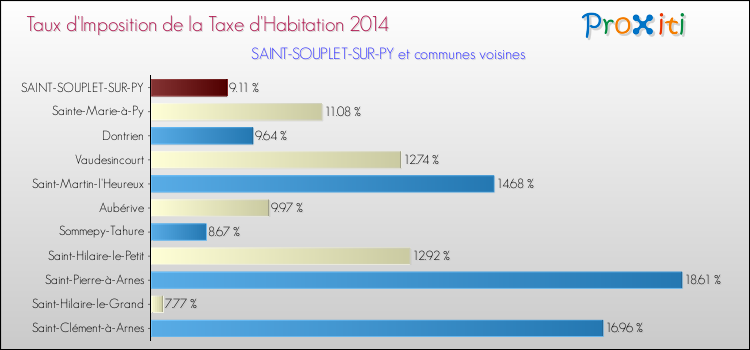 Taux d'imposition de la taxe d'habitation 2014 pour SAINT-SOUPLET-SUR-PY et les communes proches Comparaison des taux d'imposition de la taxe d'habitation 2014 pour SAINT-SOUPLET-SUR-PY et les communes voisines