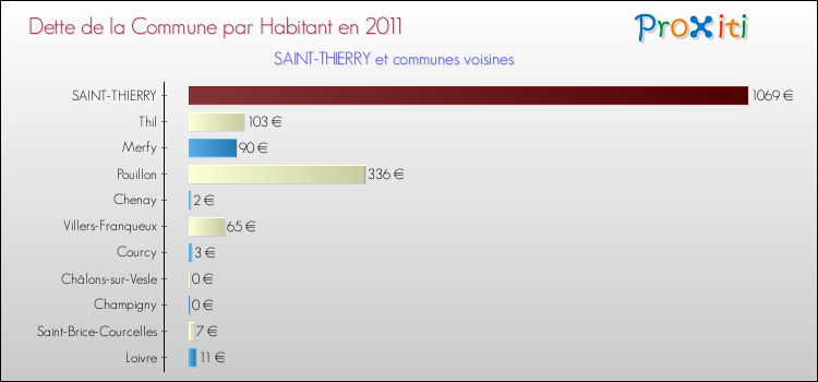 Dette par habitant de la commune en 2011 pour SAINT-THIERRY et les communes proches Comparaison de la dette par habitant de la commune en 2011 pour SAINT-THIERRY et les communes voisines