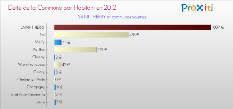 Dette par habitant de la commune en 2012 pour SAINT-THIERRY et les communes proches Comparaison de la dette par habitant de la commune en 2012 pour SAINT-THIERRY et les communes voisines
