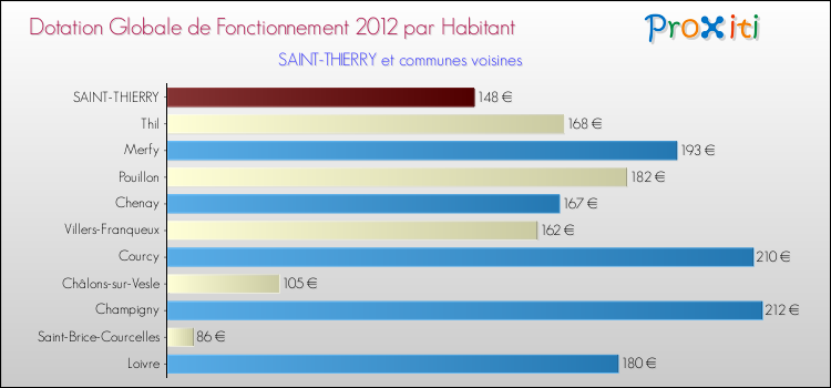 Montant des dotations globales de fonctionnement DGF par Habitant pour SAINT-THIERRY et les communes proches Comparaison des des dotations globales de fonctionnement DGF par habitant pour SAINT-THIERRY et les communes voisines