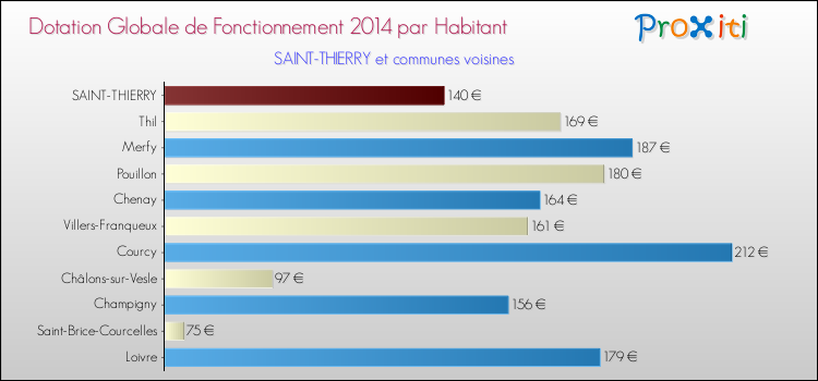Montant des dotations globales de fonctionnement DGF par Habitant pour SAINT-THIERRY et les communes proches en 2014. Comparaison des des dotations globales de fonctionnement DGF par habitant pour SAINT-THIERRY et les communes voisines en 2014.