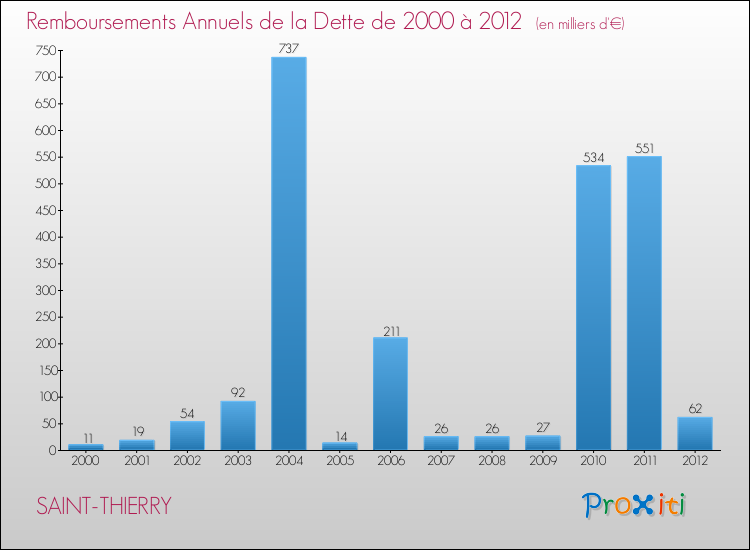 Evolution de l'annuité de la dette pour la commune de SAINT-THIERRY de 2000 à 2012 Annuités de la dette pour SAINT-THIERRY de 2000 à 2012