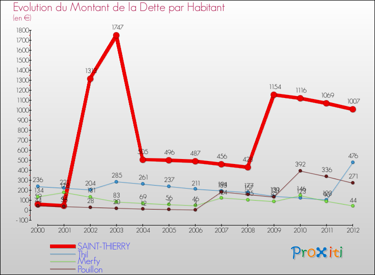 Evolution de la dette par habitant pour la commune de SAINT-THIERRY et les communes proches de 2000 à 2012 Comparaison de la dette par habitant pour SAINT-THIERRY et les communes voisines de 2000 à 2012