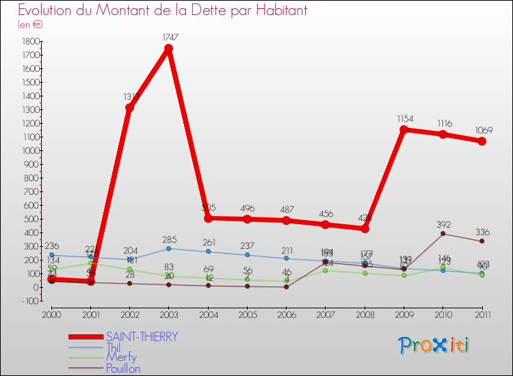 Evolution de la dette par habitant pour la commune de SAINT-THIERRY et les communes proches Comparaison de la dette par habitant pour SAINT-THIERRY et les communes voisines