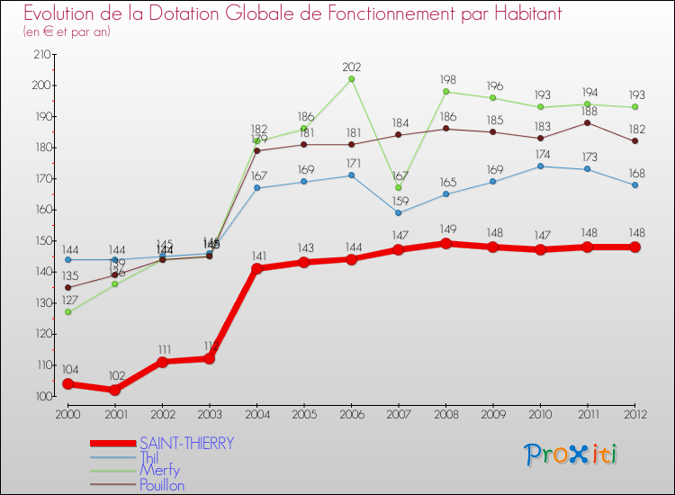 Evolution et montant de la dotation globale de fonctionnement par Habitant pour SAINT-THIERRY et les communes proches Comparaison des dotations globales de fonctionnement par habitant pour SAINT-THIERRY et les communes voisines