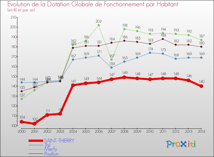 Evolution et montant de la dotation globale de fonctionnement par Habitant pour SAINT-THIERRY et les communes proches de 2000 à 2014. Comparaison des dotations globales de fonctionnement par habitant pour SAINT-THIERRY et les communes voisines de 2000 à 2014.