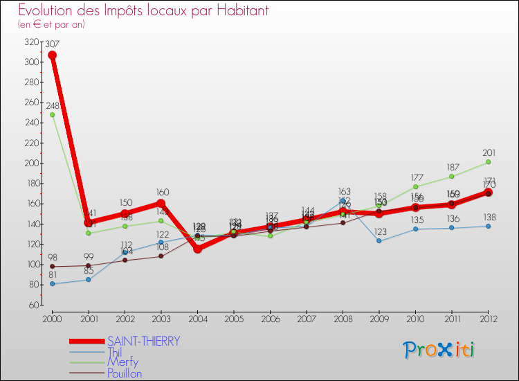 Evolution et montant des impôts locaux par Habitant pour SAINT-THIERRY et les communes proches Comparaison des impôts locaux par habitant pour SAINT-THIERRY et les communes voisines