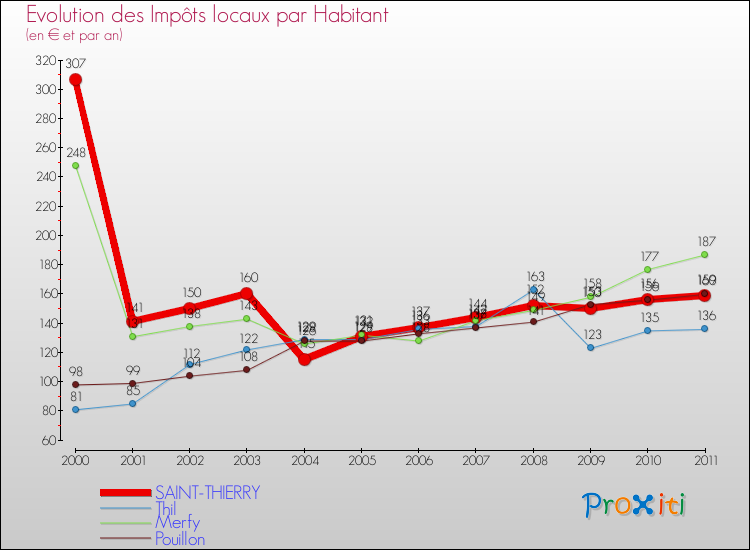 Evolution et montant des impôts locaux par Habitant pour SAINT-THIERRY et les communes proches Comparaison des impôts locaux par habitant pour SAINT-THIERRY et les communes voisines