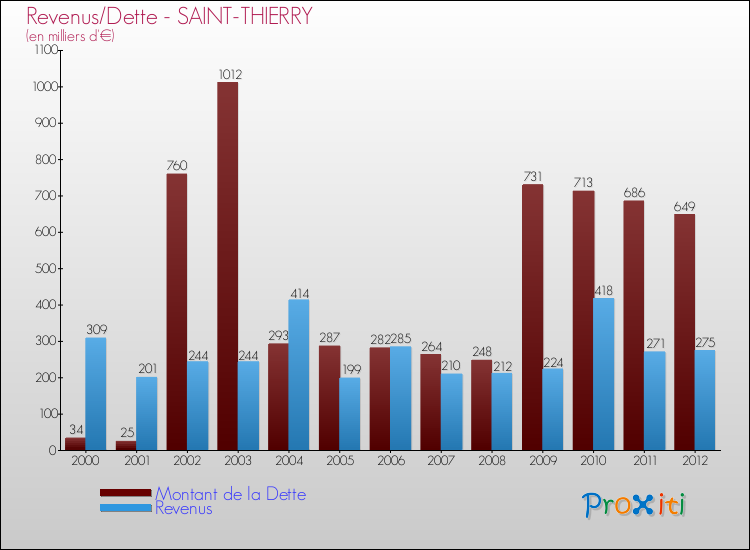 Evolution comparée de la dette et des revenus pour la commune de SAINT-THIERRY de 2000 à 2012 Comparaison de la dette et des revenus pour SAINT-THIERRY de 2000 à 2012