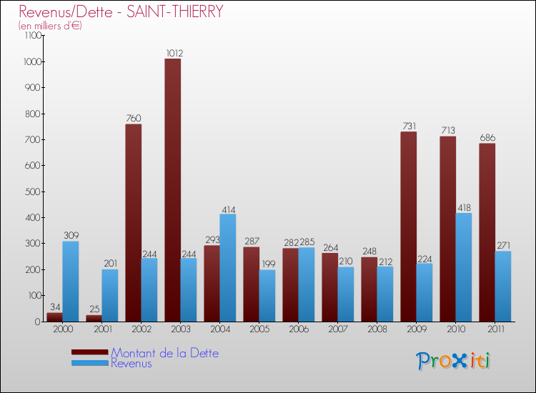 Evolution comparée de la dette et des revenus pour la commune de SAINT-THIERRY de 2000 à 2011 Comparaison de la dette et des revenus pour SAINT-THIERRY de 2000 à 2011