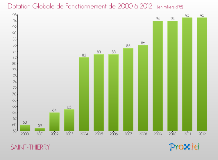 Evolution du montant de la Dotation Globale de Fonctionnement pour la commune de SAINT-THIERRY de 2000 à 2012 Evolution du montant de la Dotation Globale de Fonctionnement pour SAINT-THIERRY de 2000 à 2012