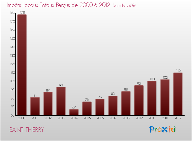 Evolution des Impôts Locaux pour la commune de SAINT-THIERRY de 2000 à 2012 Evolution des Impôts Locaux pour SAINT-THIERRY de 2000 à 2012