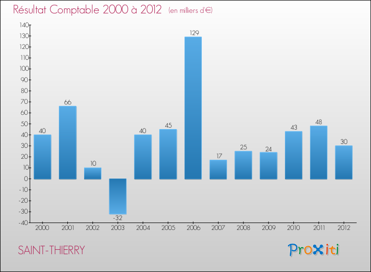 Evolution du résultat comptable pour la commune de SAINT-THIERRY de 2000 à 2012 Evolution du résultat comptable pour SAINT-THIERRY de 2000 à 2012