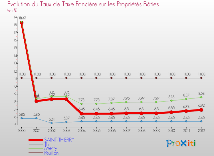 Evolution du taux de la taxe foncière sur le bati pour SAINT-THIERRY et les communes proches de 2000 à 2012 Comparaison des taux de taxe foncière sur le bati pour SAINT-THIERRY et les communes voisines de 2000 à 2012