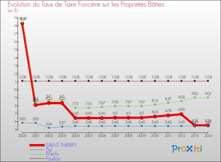 Evolution du taux de la taxe foncière sur le bati pour SAINT-THIERRY et les communes proches de 2000 à 2014 Comparaison des taux de taxe foncière sur le bati pour SAINT-THIERRY et les communes voisines de 2000 à 2014