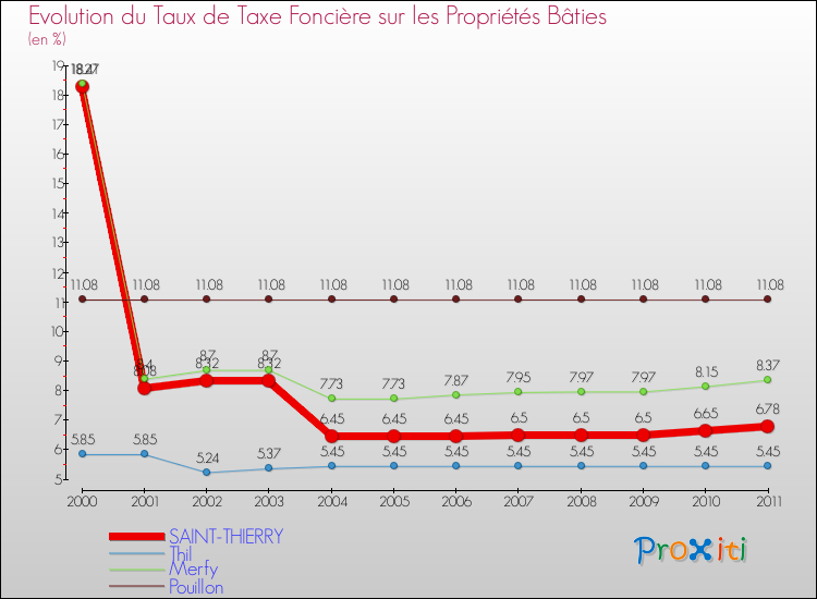 Evolution du taux de la taxe foncière sur le bati pour SAINT-THIERRY et les communes proches Comparaison des taux de taxe foncière sur le bati pour SAINT-THIERRY et les communes voisines