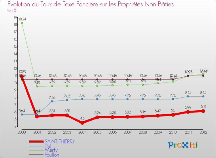 Evolution du taux de la taxe foncière sur les immeubles et terrains non batis pour SAINT-THIERRY et les communes proches de 2000 à 2012 Comparaison des taux de la taxe foncière sur les immeubles et terrains non batis pour SAINT-THIERRY et les communes voisines de 2000 à 2012