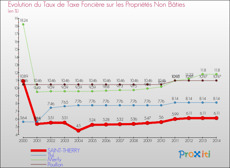 Evolution du taux de la taxe foncière sur les immeubles et terrains non batis pour SAINT-THIERRY et les communes proches de 2000 à 2014 Comparaison des taux de la taxe foncière sur les immeubles et terrains non batis pour SAINT-THIERRY et les communes voisines de 2000 à 2014