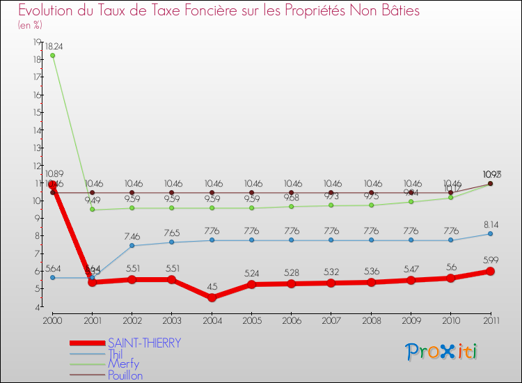 Evolution du taux de la taxe foncière sur les immeubles et terrains non batis pour SAINT-THIERRY et les communes proches Comparaison des taux de la taxe foncière sur les immeubles et terrains non batis pour SAINT-THIERRY et les communes voisines