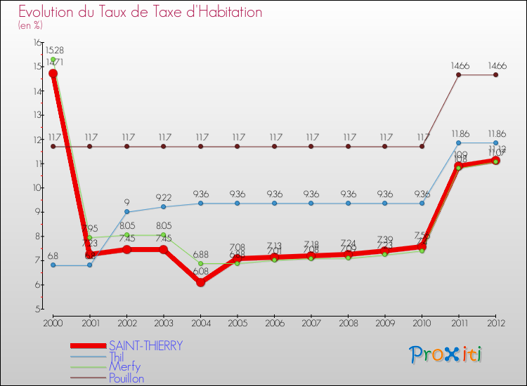 Evolution du taux de la taxe d'habitation pour SAINT-THIERRY et les communes proches Comparaison des taux de la taxe d'habitation pour SAINT-THIERRY et les communes voisines
