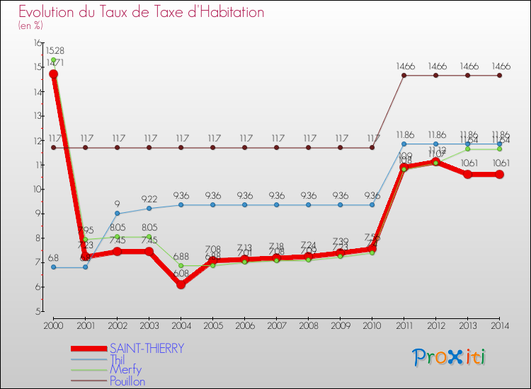 Evolution du taux de la taxe d'habitation pour SAINT-THIERRY et les communes proches de 2000 à 2014 Comparaison des taux de la taxe d'habitation pour SAINT-THIERRY et les communes voisines de 2000 à 2014