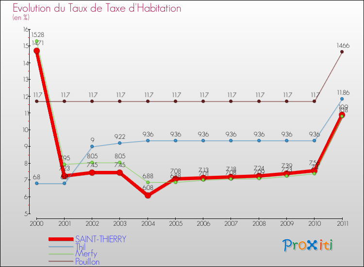 Evolution du taux de la taxe d'habitation pour SAINT-THIERRY et les communes proches Comparaison des taux de la taxe d'habitation pour SAINT-THIERRY et les communes voisines
