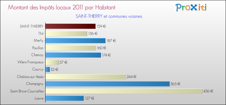 Montant des impôts locaux par Habitant pour SAINT-THIERRY et les communes proches Comparaison des impôts locaux par habitant pour SAINT-THIERRY et les communes voisines