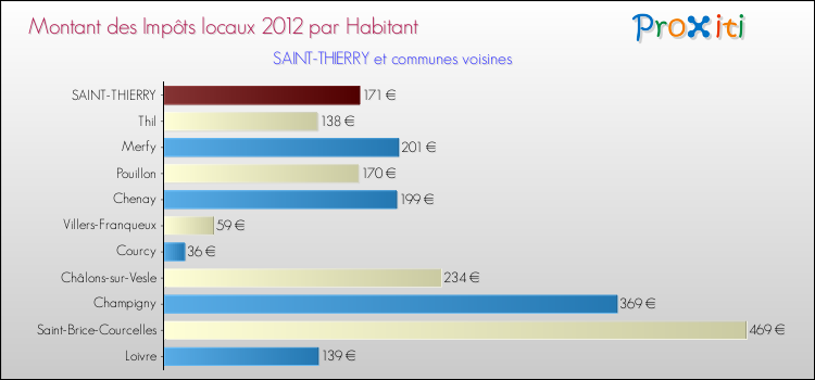 Montant des impôts locaux par Habitant pour SAINT-THIERRY et les communes proches Comparaison des impôts locaux par habitant pour SAINT-THIERRY et les communes voisines