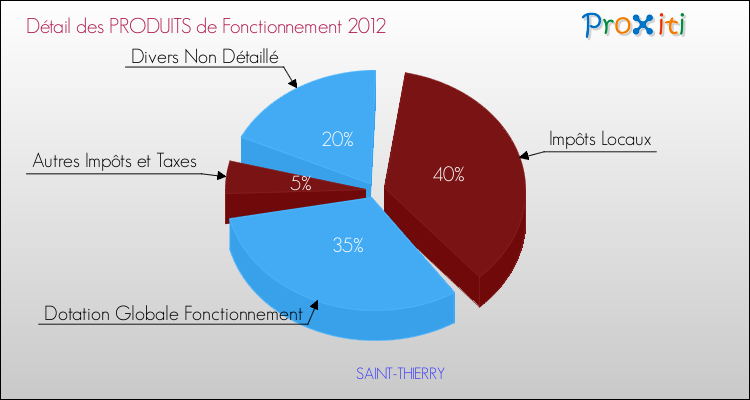 Décomposition du Budget de Fonctionnement 2012 de la commune de SAINT-THIERRY Budget de Fonctionnement 2012 pour la commune de SAINT-THIERRY