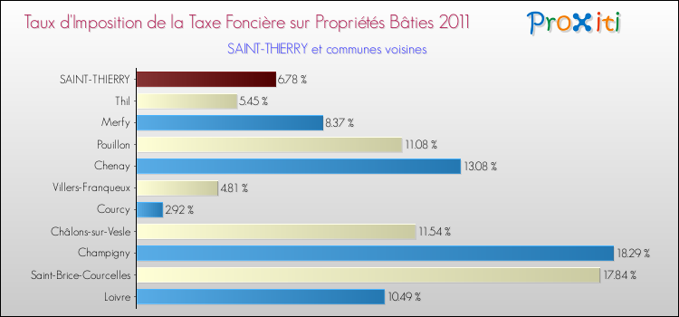 Taux d'imposition de la taxe foncière sur le bati 2011 pour SAINT-THIERRY et les communes proches Comparaison des taux d'imposition de la taxe foncière sur le bati 2011 pour SAINT-THIERRY et les communes voisines