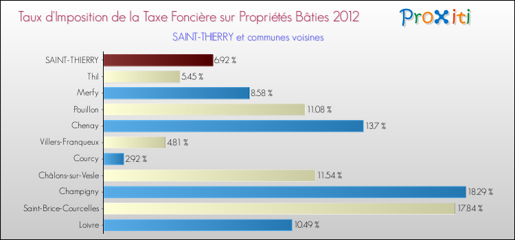 Taux d'imposition de la taxe foncière sur le bati 2012 pour SAINT-THIERRY et les communes proches Comparaison des taux d'imposition de la taxe foncière sur le bati 2012 pour SAINT-THIERRY et les communes voisines