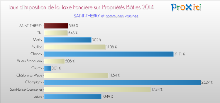 Taux d'imposition de la taxe foncière sur le bati 2014 pour SAINT-THIERRY et les communes proches Comparaison des taux d'imposition de la taxe foncière sur le bati 2014 pour SAINT-THIERRY et les communes voisines