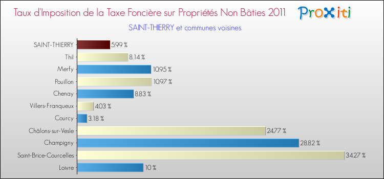 Taux d'imposition de la taxe foncière sur les immeubles et terrains non batis 2011 pour SAINT-THIERRY et les communes proches Comparaison des taux d'imposition de la taxe foncière sur les immeubles et terrains non batis 2011 pour SAINT-THIERRY et les communes voisines