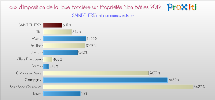 Taux d'imposition de la taxe foncière sur les immeubles et terrains non batis 2012 pour SAINT-THIERRY et les communes proches Comparaison des taux d'imposition de la taxe foncière sur les immeubles et terrains non batis 2012 pour SAINT-THIERRY et les communes voisines