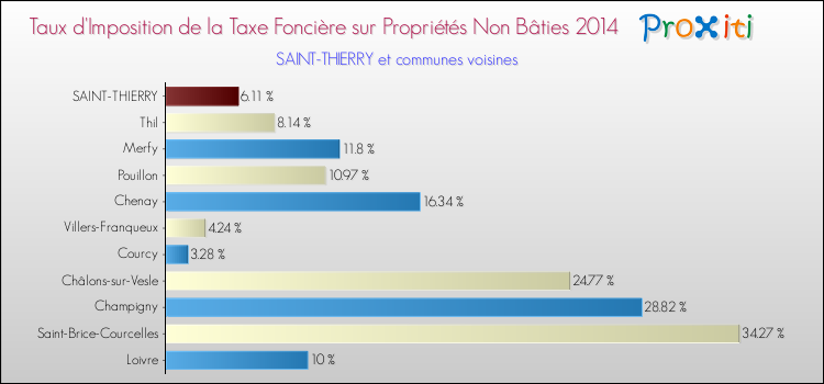 Taux d'imposition de la taxe foncière sur les immeubles et terrains non batis 2014 pour SAINT-THIERRY et les communes proches Comparaison des taux d'imposition de la taxe foncière sur les immeubles et terrains non batis 2014 pour SAINT-THIERRY et les communes voisines