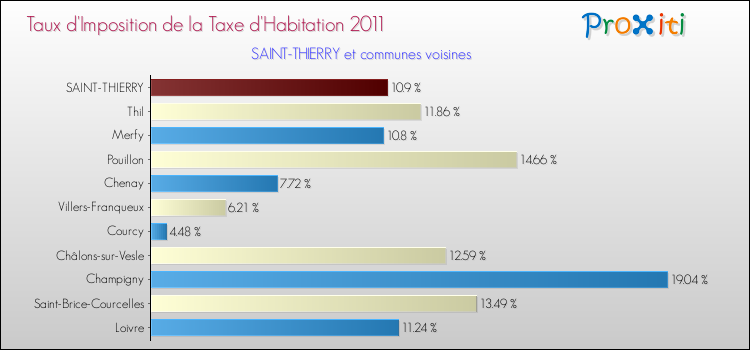Taux d'imposition de la taxe d'habitation 2011 pour SAINT-THIERRY et les communes proches Comparaison des taux d'imposition de la taxe d'habitation 2011 pour SAINT-THIERRY et les communes voisines