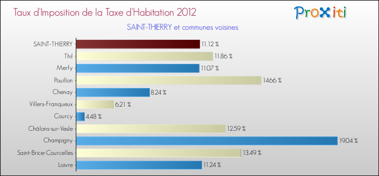 Taux d'imposition de la taxe d'habitation 2012 pour SAINT-THIERRY et les communes proches Comparaison des taux d'imposition de la taxe d'habitation 2012 pour SAINT-THIERRY et les communes voisines