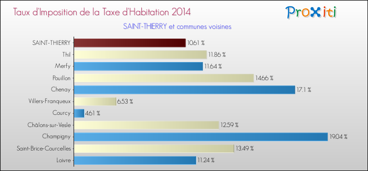Taux d'imposition de la taxe d'habitation 2014 pour SAINT-THIERRY et les communes proches Comparaison des taux d'imposition de la taxe d'habitation 2014 pour SAINT-THIERRY et les communes voisines