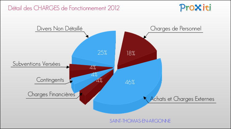 Décomposition des Charges de Fonctionnement 2012 de la commune de SAINT-THOMAS-EN-ARGONNE Charges de Fonctionnement 2012 pour la commune de SAINT-THOMAS-EN-ARGONNE
