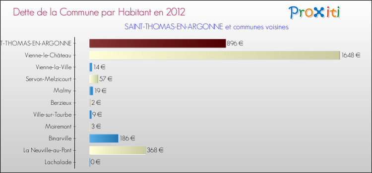 Dette par habitant de la commune en 2012 pour SAINT-THOMAS-EN-ARGONNE et les communes proches Comparaison de la dette par habitant de la commune en 2012 pour SAINT-THOMAS-EN-ARGONNE et les communes voisines
