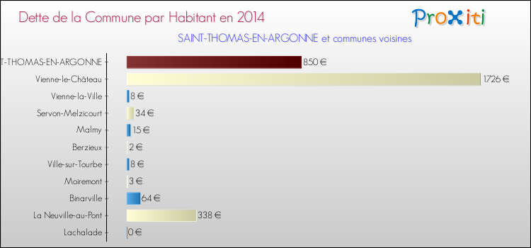 Dette par habitant de la commune en 2014 pour SAINT-THOMAS-EN-ARGONNE et les communes proches Comparaison de la dette par habitant de la commune en 2014 pour SAINT-THOMAS-EN-ARGONNE et les communes voisines
