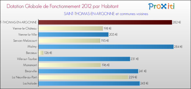Montant des dotations globales de fonctionnement DGF par Habitant pour SAINT-THOMAS-EN-ARGONNE et les communes proches Comparaison des des dotations globales de fonctionnement DGF par habitant pour SAINT-THOMAS-EN-ARGONNE et les communes voisines