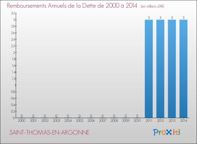 Evolution de l'annuité de la dette pour la commune de SAINT-THOMAS-EN-ARGONNE de 2000 à 2014 Annuités de la dette pour SAINT-THOMAS-EN-ARGONNE de 2000 à 2014