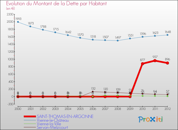 Evolution de la dette par habitant pour la commune de SAINT-THOMAS-EN-ARGONNE et les communes proches de 2000 à 2012 Comparaison de la dette par habitant pour SAINT-THOMAS-EN-ARGONNE et les communes voisines de 2000 à 2012