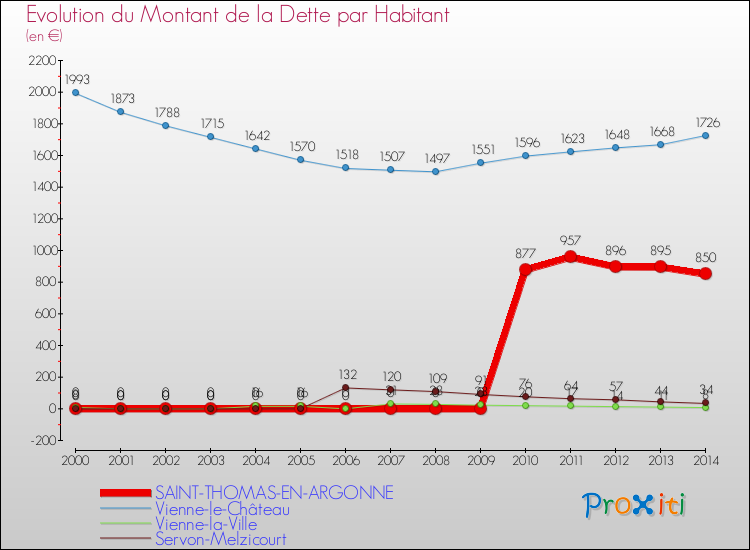 Evolution de la dette par habitant pour la commune de SAINT-THOMAS-EN-ARGONNE et les communes proches de 2000 à 2014 Comparaison de la dette par habitant pour SAINT-THOMAS-EN-ARGONNE et les communes voisines de 2000 à 2014
