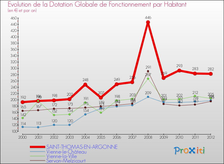 Evolution et montant de la dotation globale de fonctionnement par Habitant pour SAINT-THOMAS-EN-ARGONNE et les communes proches Comparaison des dotations globales de fonctionnement par habitant pour SAINT-THOMAS-EN-ARGONNE et les communes voisines