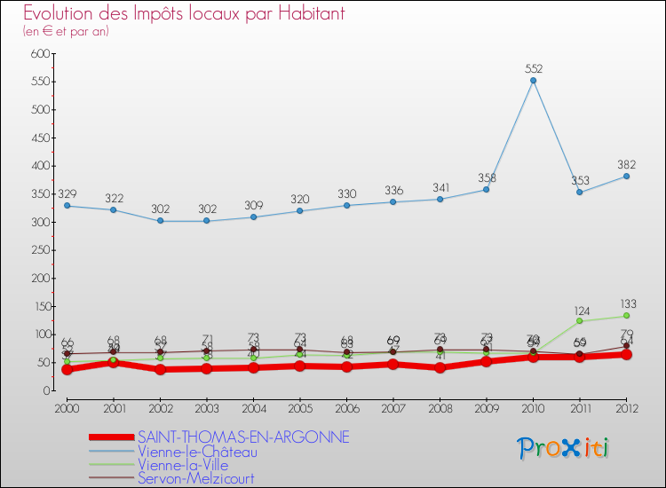 Evolution et montant des impôts locaux par Habitant pour SAINT-THOMAS-EN-ARGONNE et les communes proches Comparaison des impôts locaux par habitant pour SAINT-THOMAS-EN-ARGONNE et les communes voisines