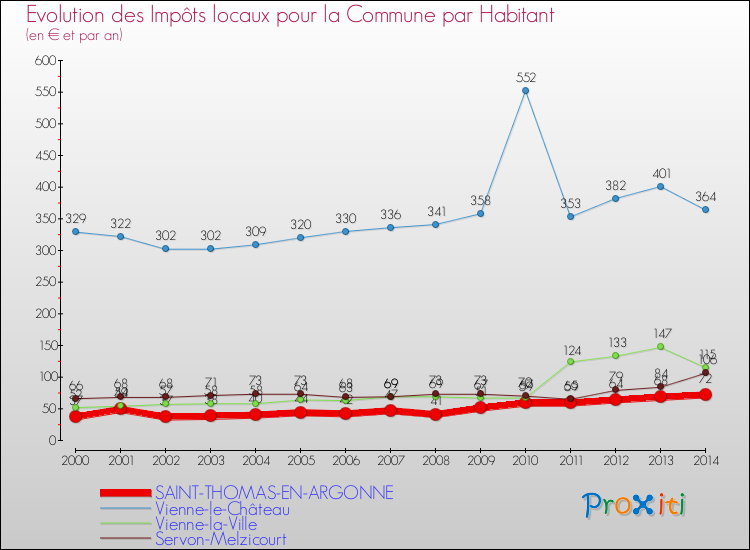 Evolution et montant des impôts locaux par Habitant pour SAINT-THOMAS-EN-ARGONNE et les communes proches de 2000 à 2014 Comparaison des impôts locaux par habitant pour SAINT-THOMAS-EN-ARGONNE et les communes voisines de 2000 à 2014