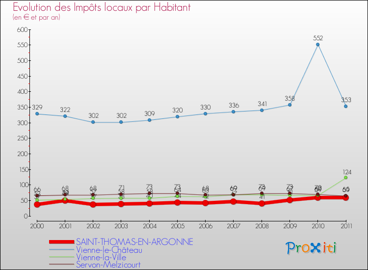 Evolution et montant des impôts locaux par Habitant pour SAINT-THOMAS-EN-ARGONNE et les communes proches Comparaison des impôts locaux par habitant pour SAINT-THOMAS-EN-ARGONNE et les communes voisines