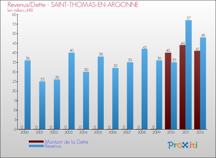 Evolution comparée de la dette et des revenus pour la commune de SAINT-THOMAS-EN-ARGONNE de 2000 à 2012 Comparaison de la dette et des revenus pour SAINT-THOMAS-EN-ARGONNE de 2000 à 2012